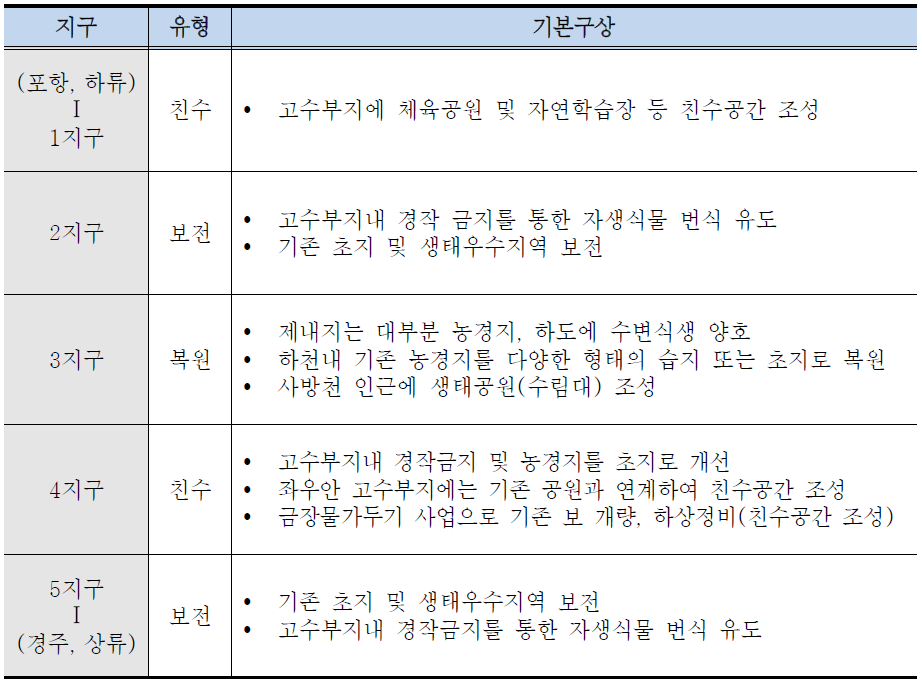 지구별 기본구상