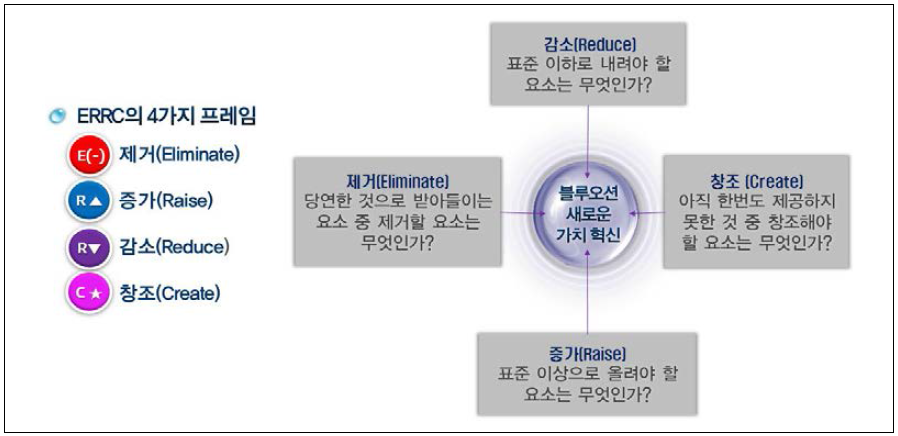 ERRC 4개 프레임