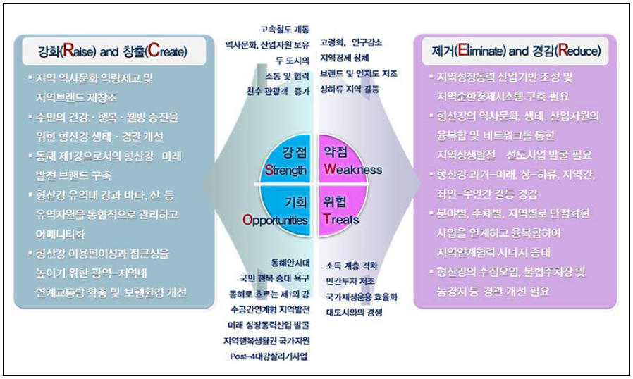 ERRC 기법을 활용한 형산강 지역 상생발전 대응전략 도출