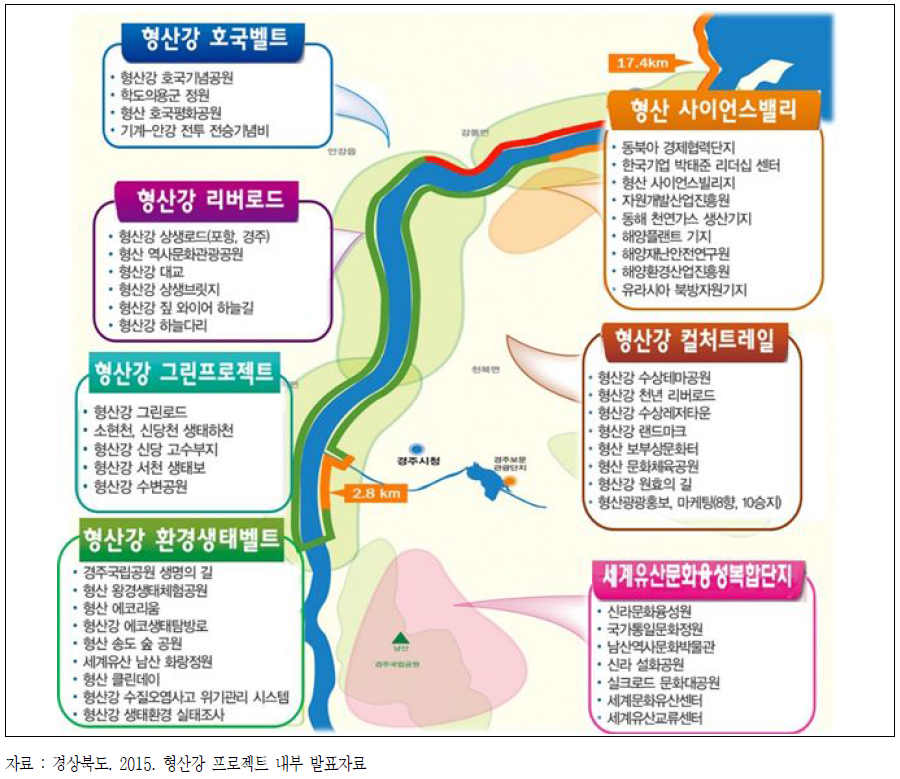 지자체 발굴 형산강 프로젝트 단위산업 현황