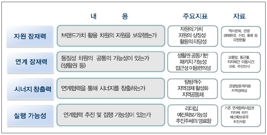 지자체 발굴 형산강 프로젝트 단위산업 현황