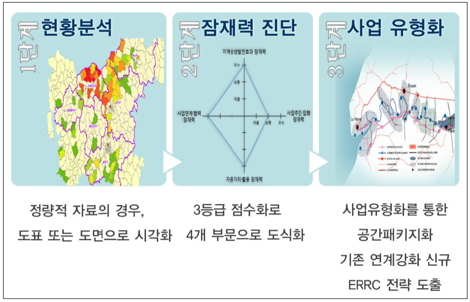 잠재력 진단 3단계