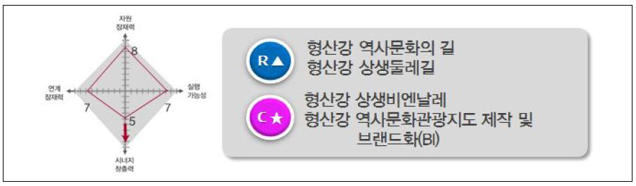 형산강 역사문화관광공원(상생공원) 잠재력 진단