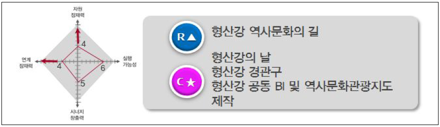 형산강 상생로드 잠재력 진단