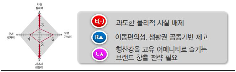 형산강 수상테마공원 잠재력 진단