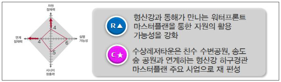 형산강 수상레저타운 잠재력 진단