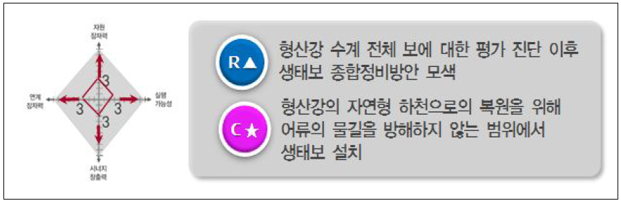 형산강 서천 생태보 잠재력 진단