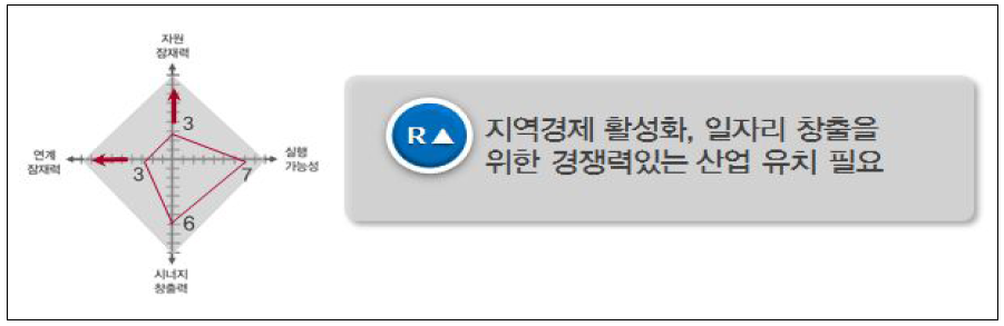 동북아 경제협력단지 잠재력 진단