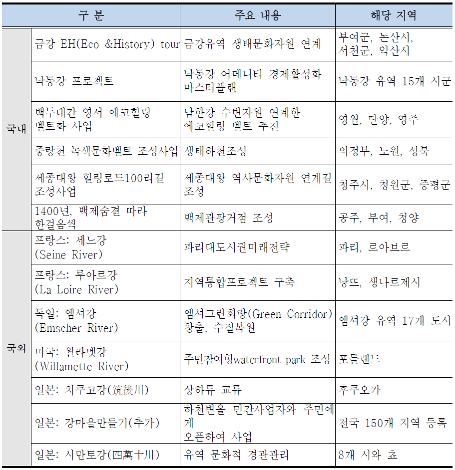 강을 활용한 지역상생발전 국내외 사례