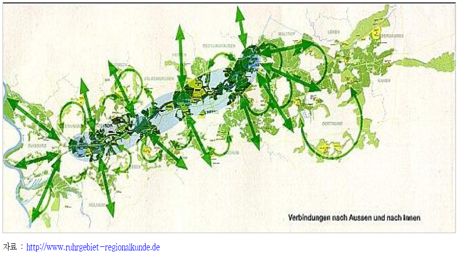 독일 Emscher Landschaftsparks 마스터플랜 : 내외부 연결