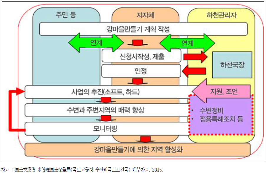 강 마을만들기 지원제도의 운영체계