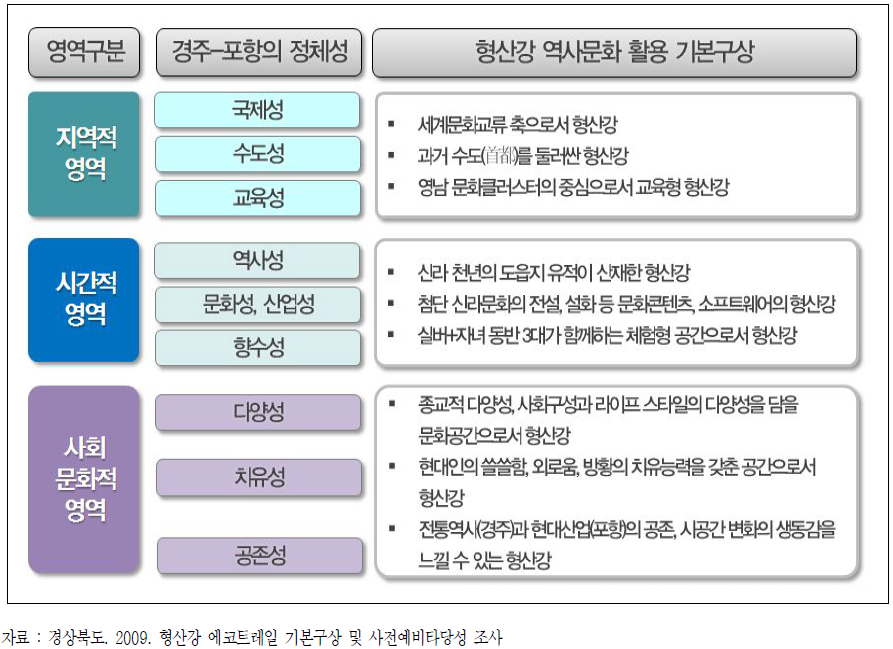 역사문화 부문 기본구상안