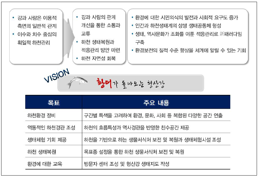 환경생태 부문 기본구상안