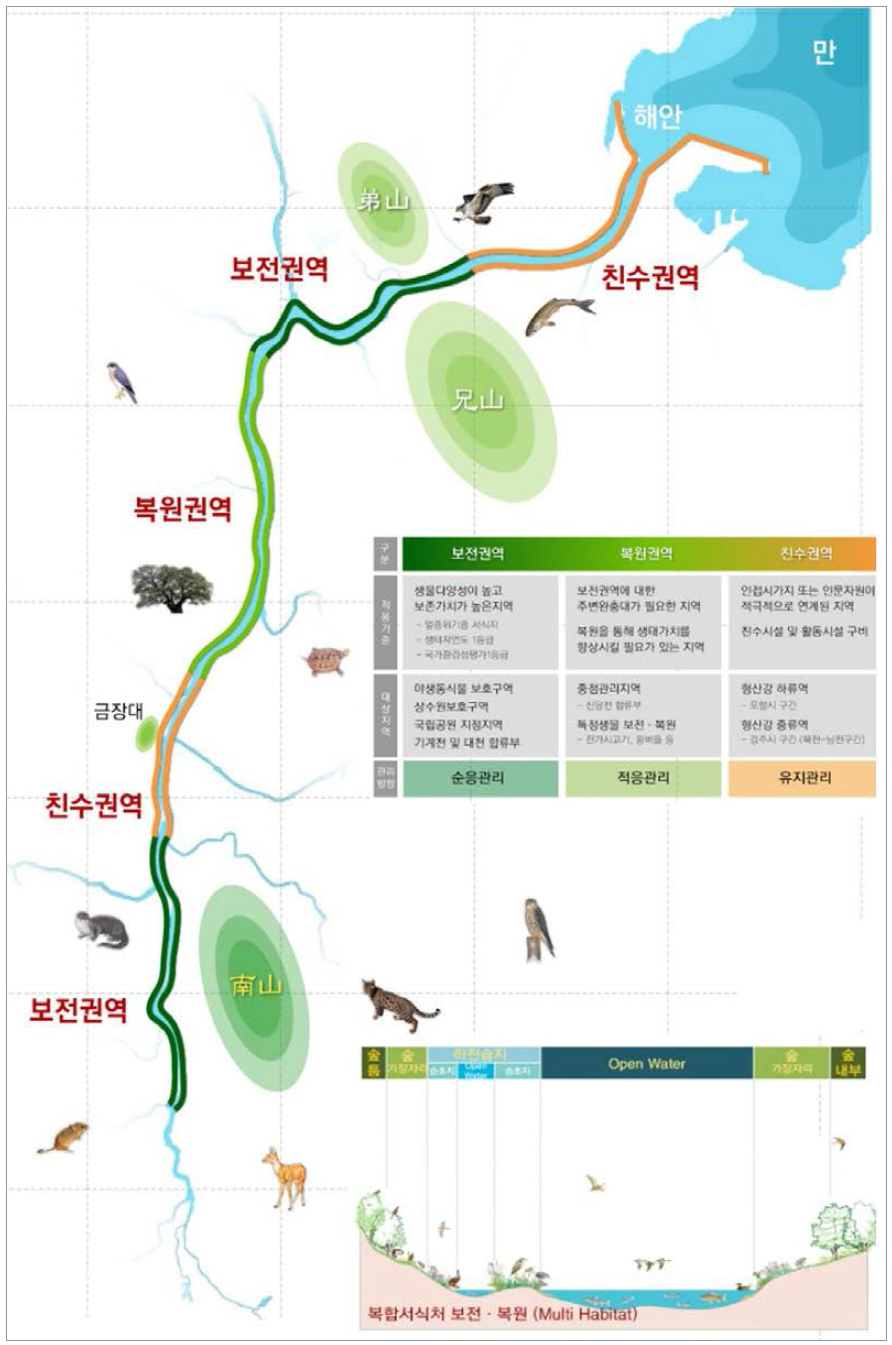 환경생태 부문 공간구상안