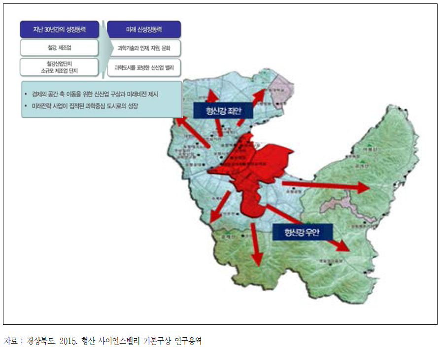 산업 부문 기본구상안