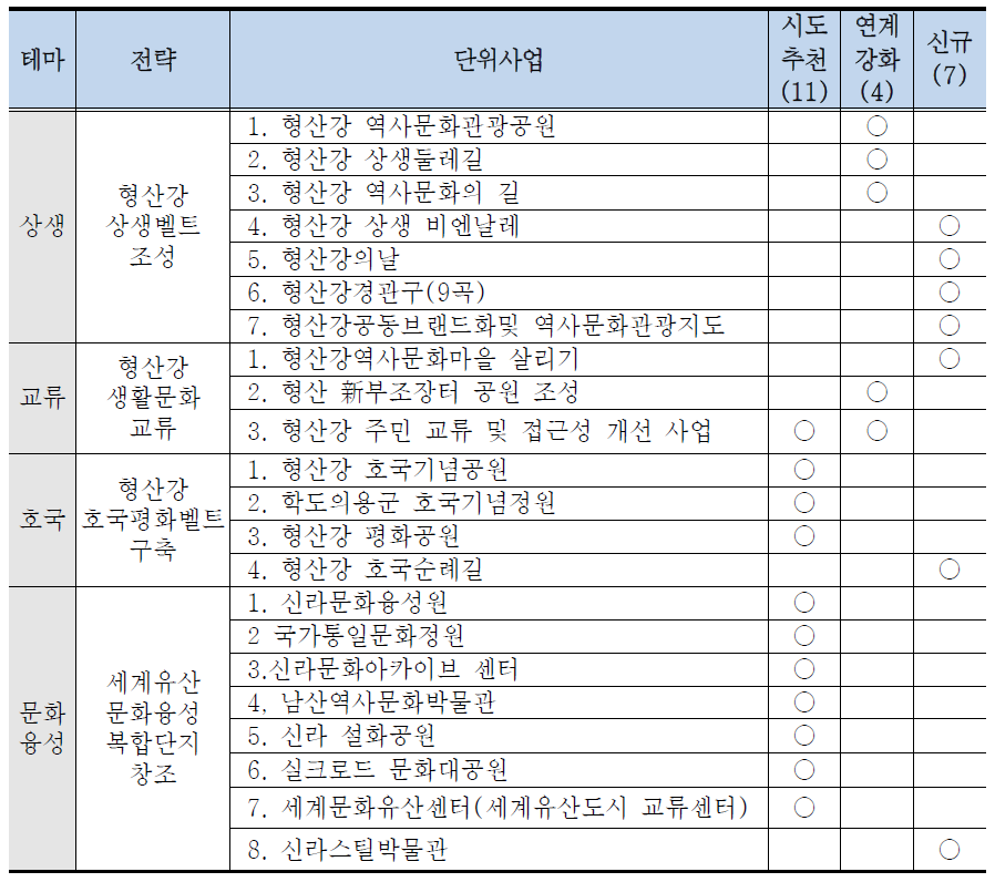 역사문화 부문 전략사업 후보군