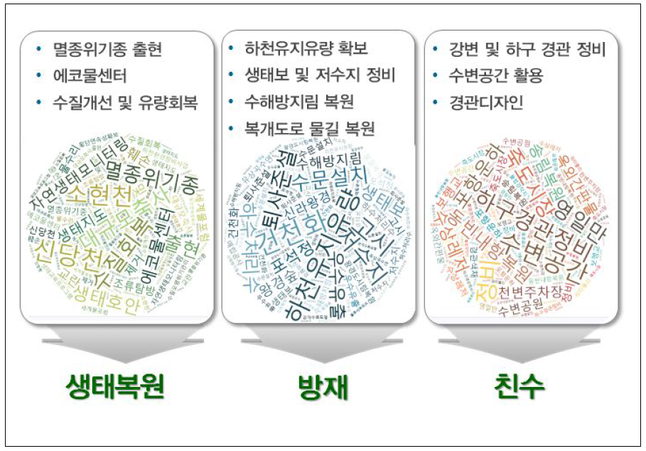 환경생태 부문 테마도출 과정