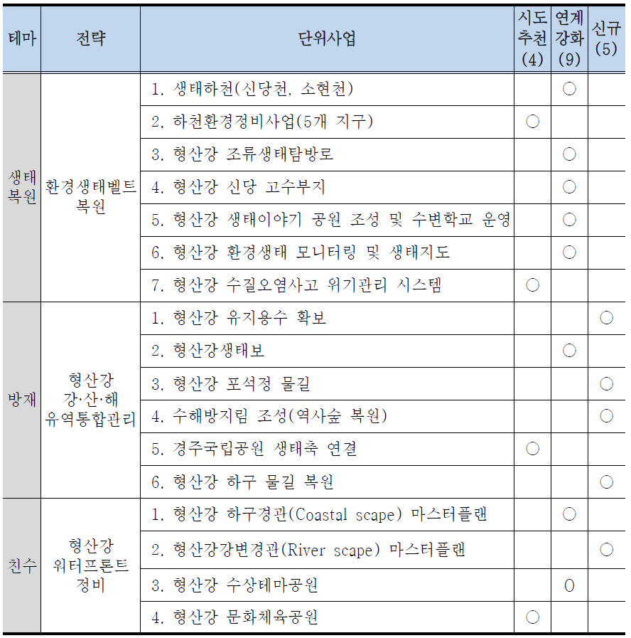 환경생태 부문 전략사업 후보군