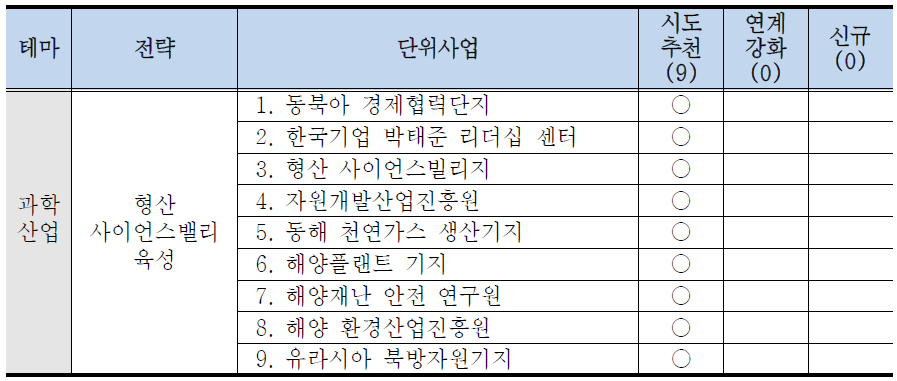 산업 부문 전략사업 후보군