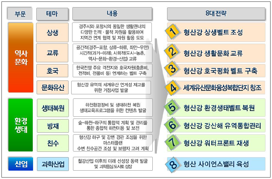 테마별 8대 전략