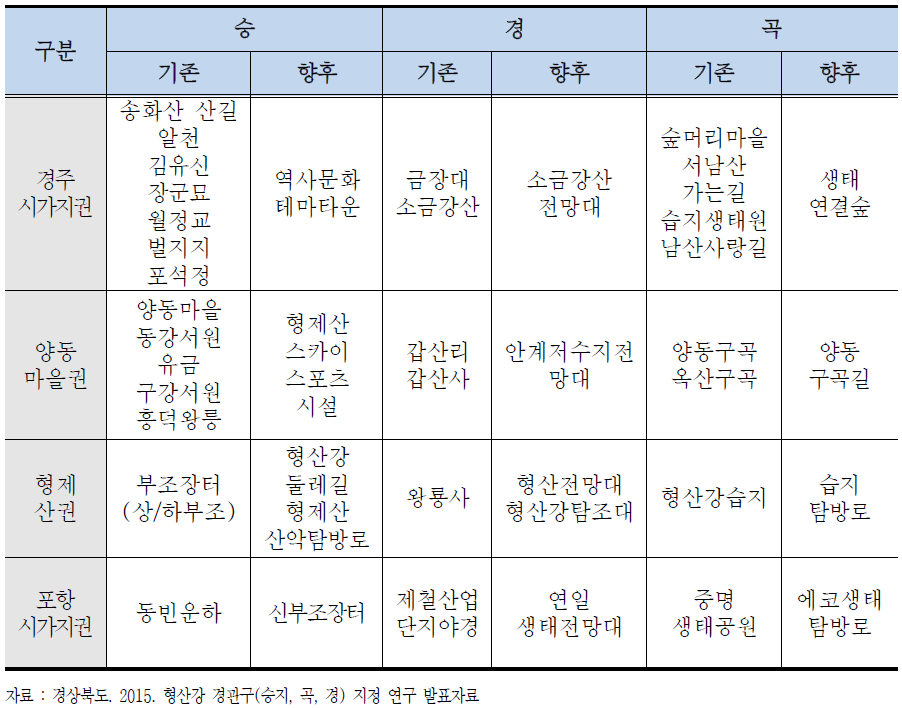 대상지 선정 기준에 따른 후보지(안)