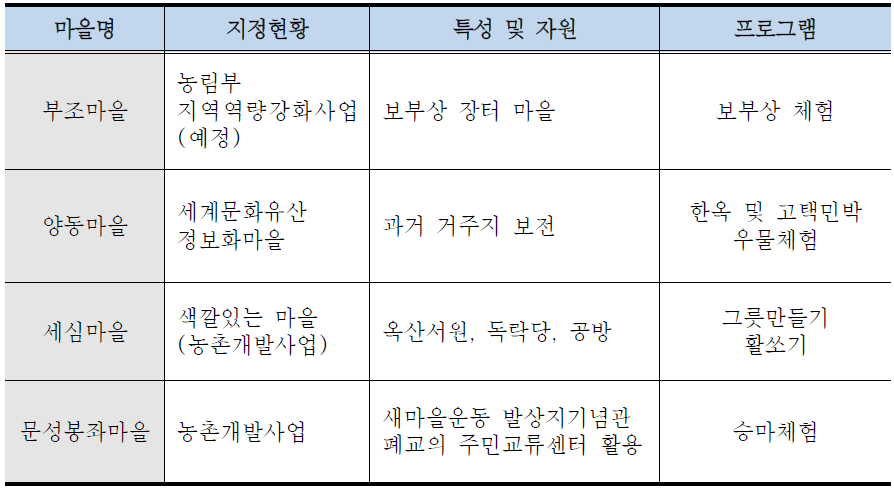 형산강 마을별 현황 및 프로그램