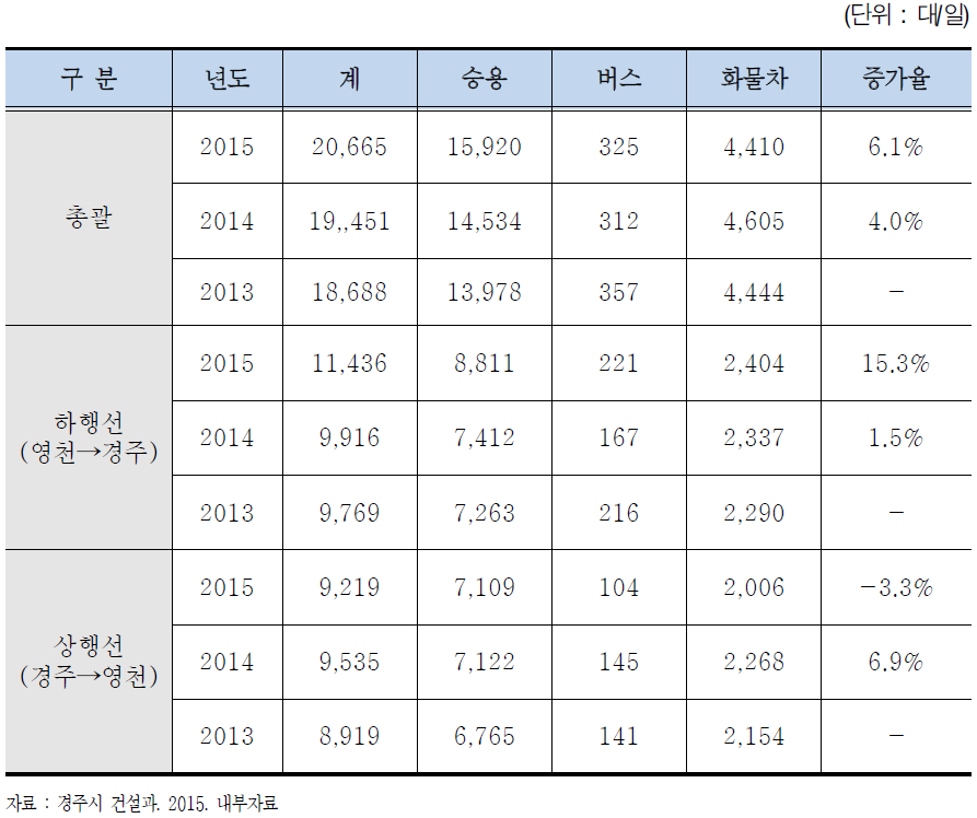 금장교 교통량