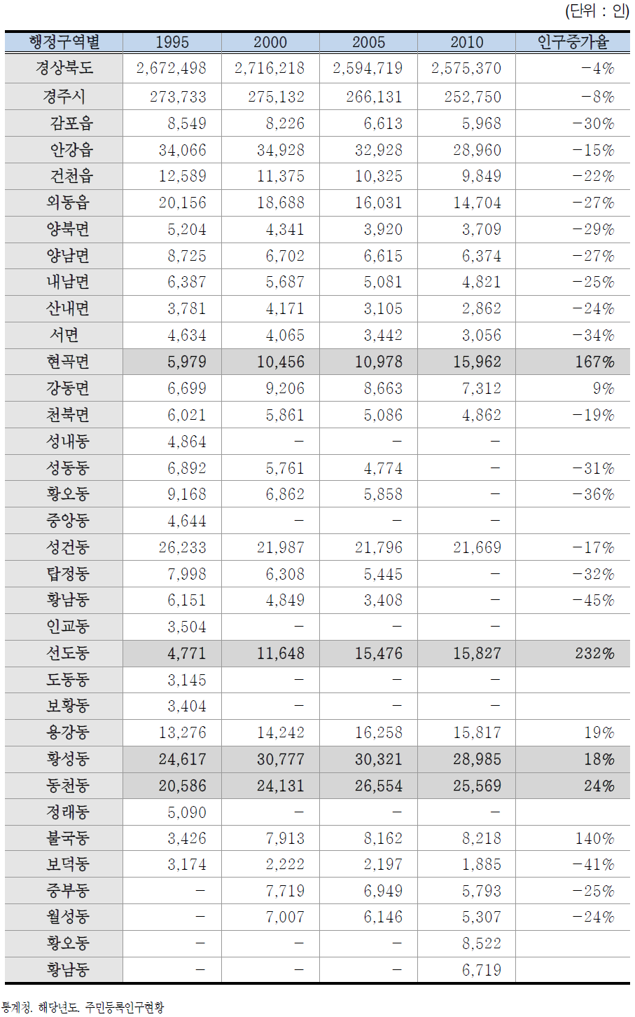 경주시 인구현황 및 증가율