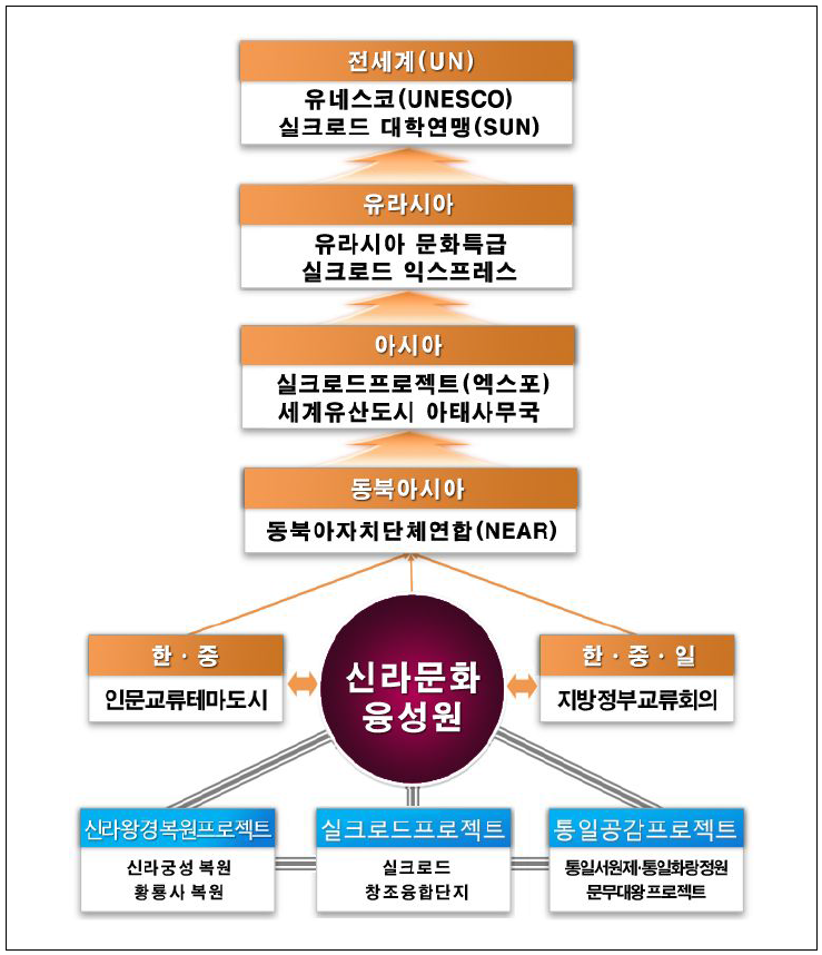 신라문화융성원 관련사업 및 기대효과