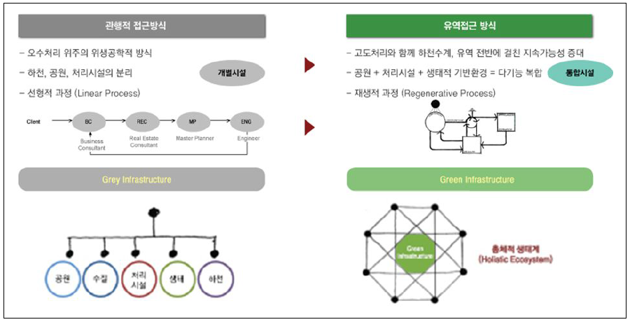 오수처리시설에 대한 새로운 접근 방식