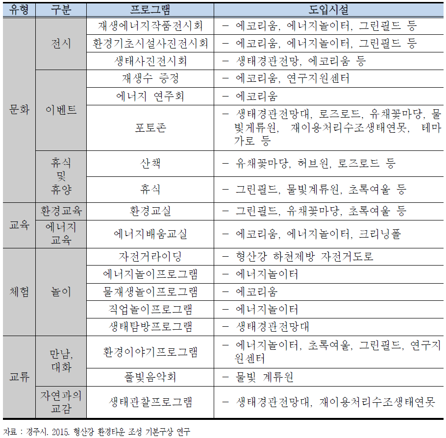 형산강 생태이야기공원 도입시설 예시