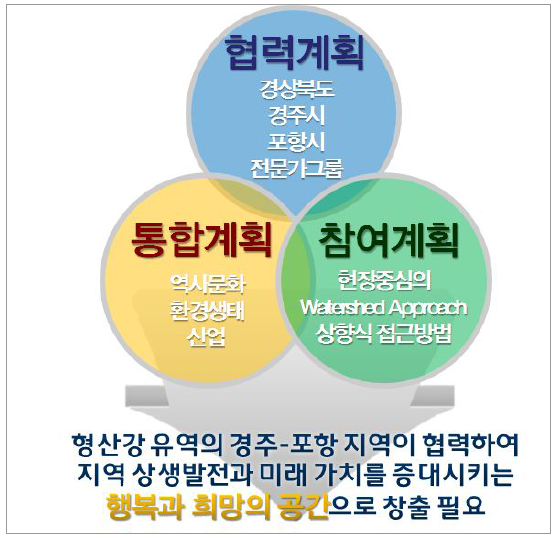 형산강 계획 수립 방법