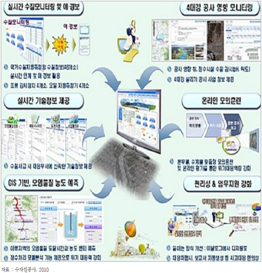 수질오염사고 위기관리시스템