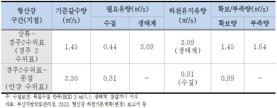 형산강 하천유지유량 결정