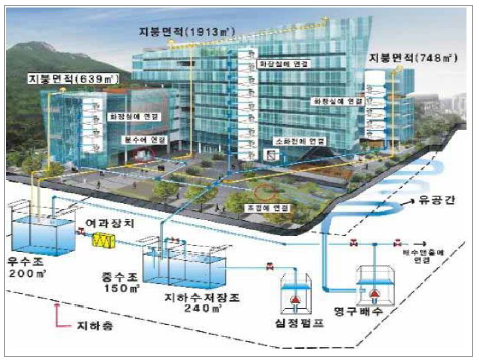 관악구청 빗물저장시설