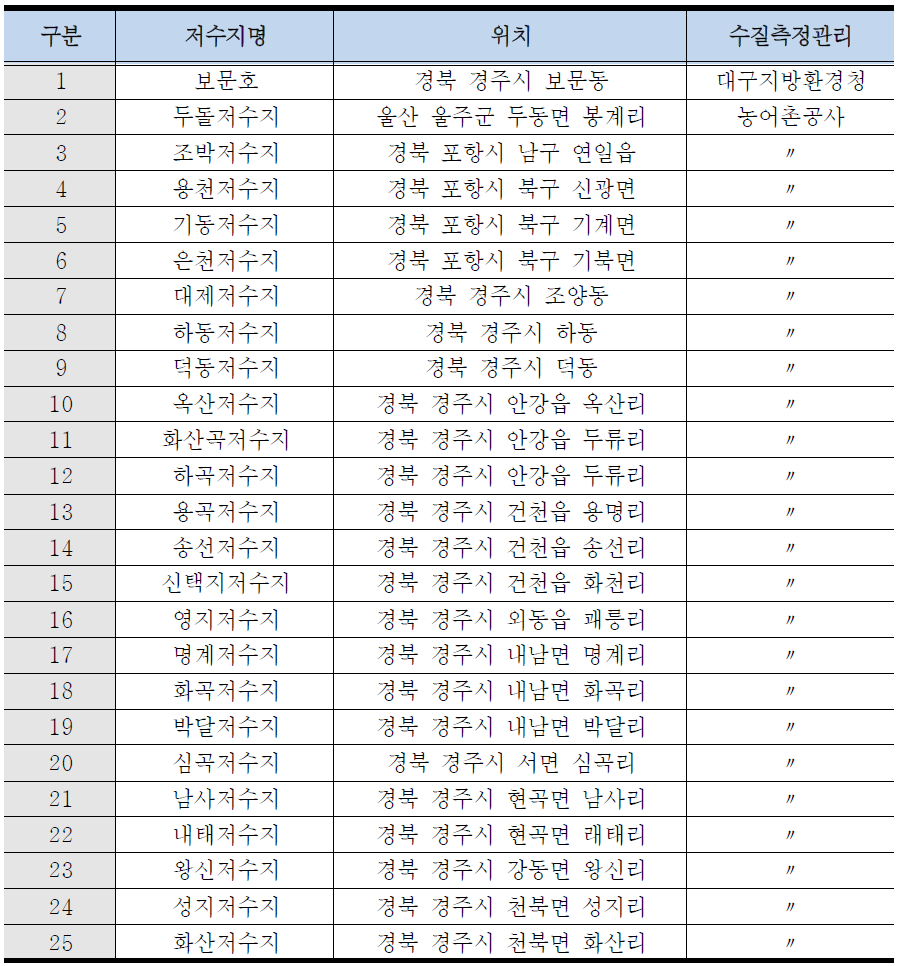 수질측정망 운영되는 농업용 저수지