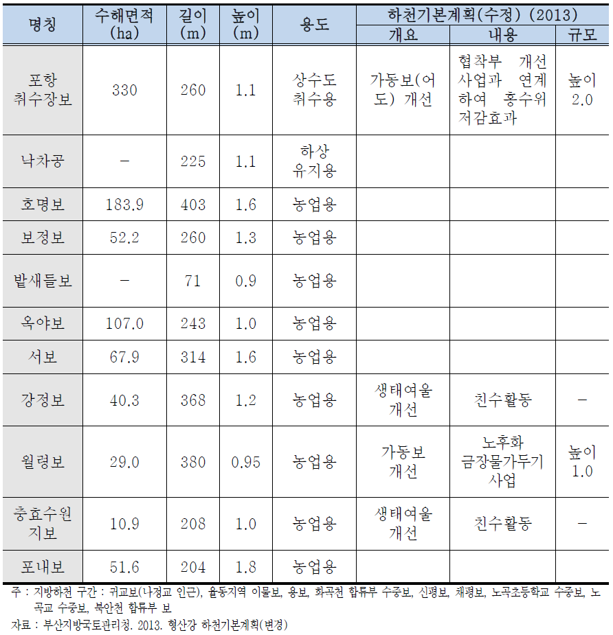 형산강 보 현황