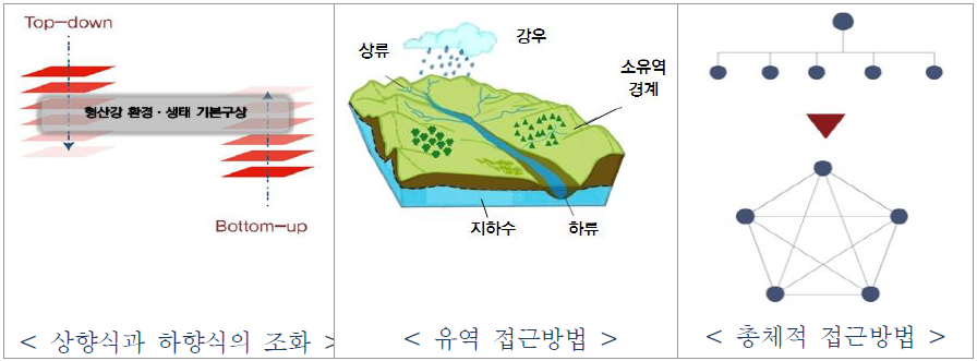 형산강 참여계획