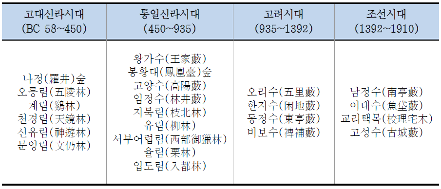 경주 시대별 역사숲