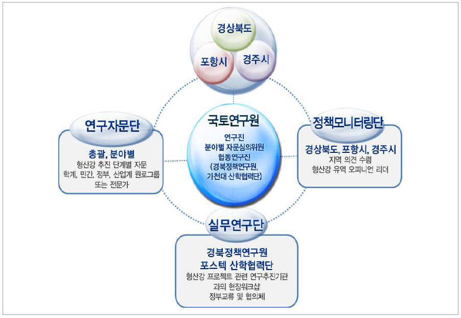 형산강 지역 상생발전 네트워크 구성