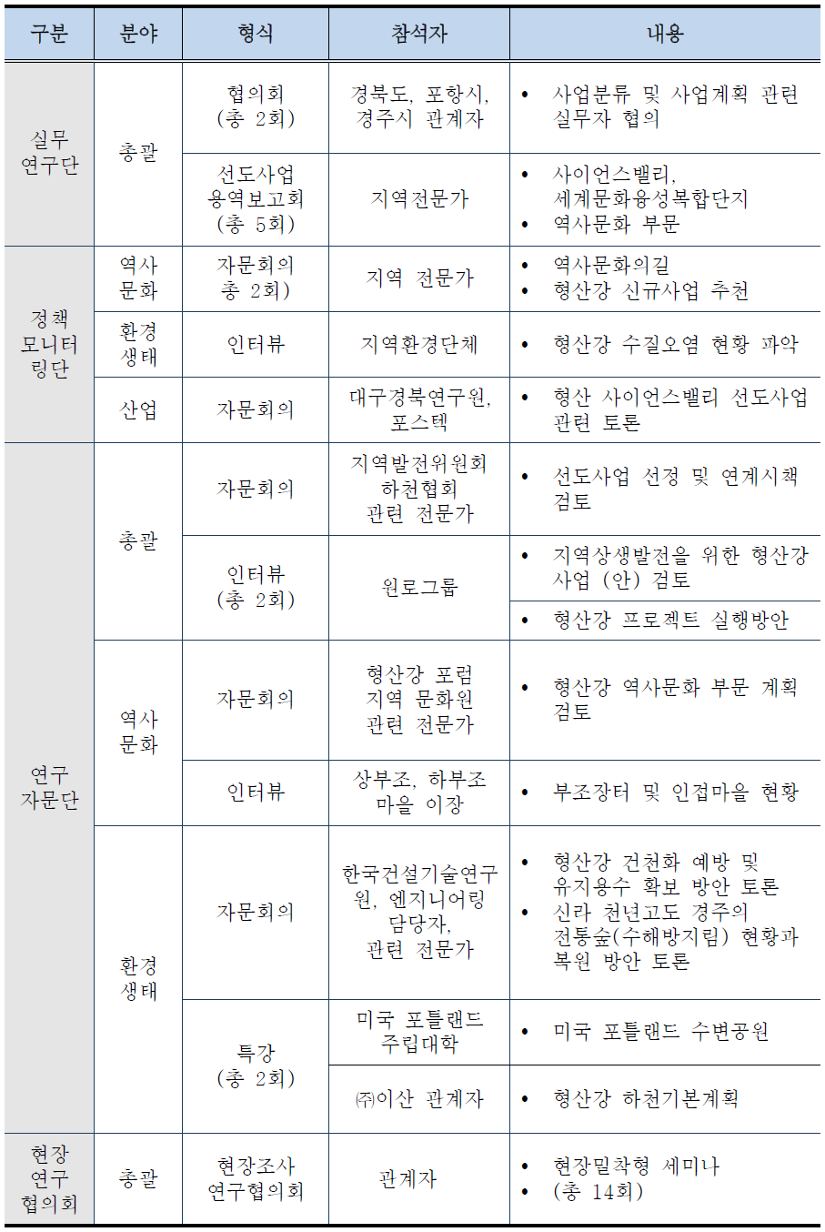 형산강 지역 상생발전 네트워크 운영 현황