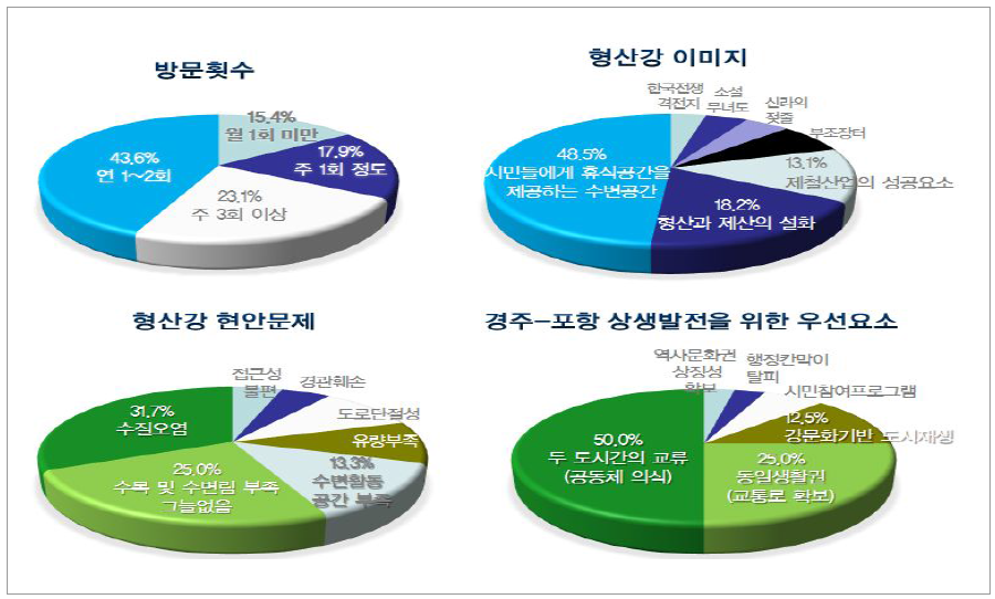 주민설문조사 주요 항문 결과