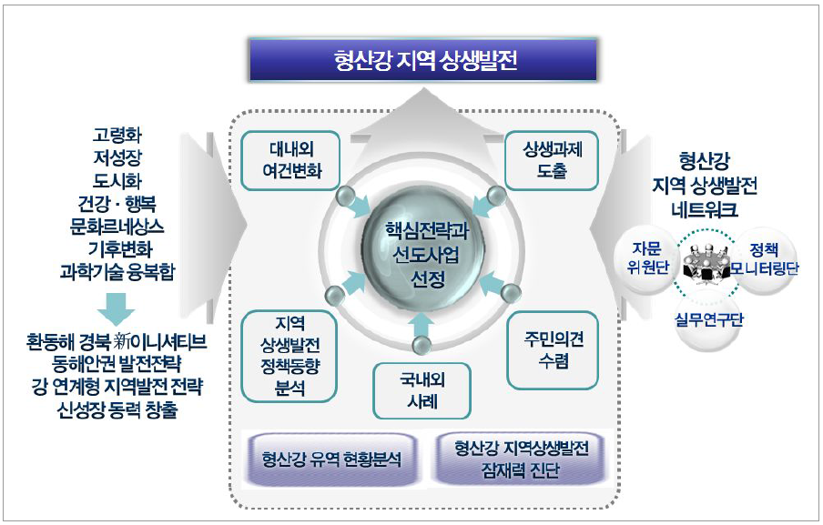 주요 연구 추진체계