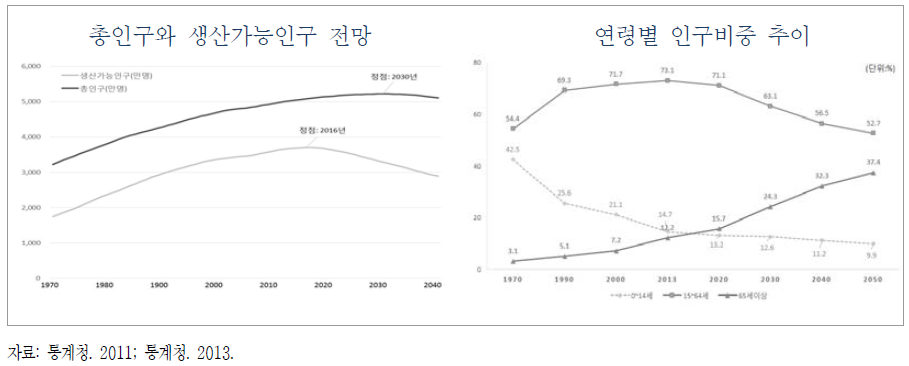 총인구와 생산가능인구 전망 및 연령별 인구비중 추이