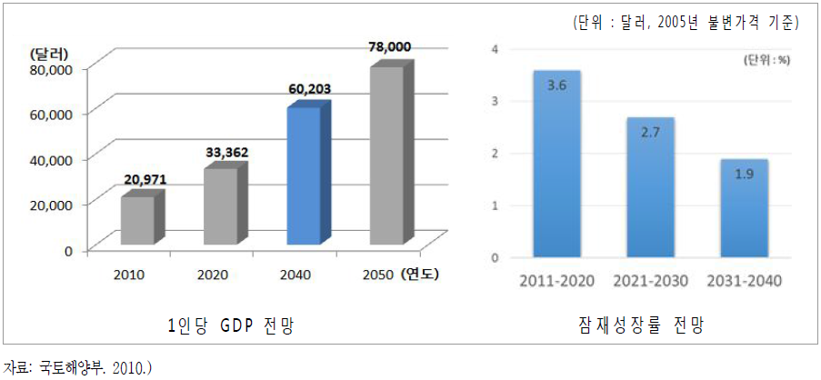 우리나라의 1인당 GDP 전망(2010-2050년) 및 잠재성장률 전망(2011-2050)