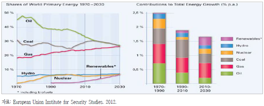 전세계 주요 에너지사용 비중 변화 전망: 1970-2030년