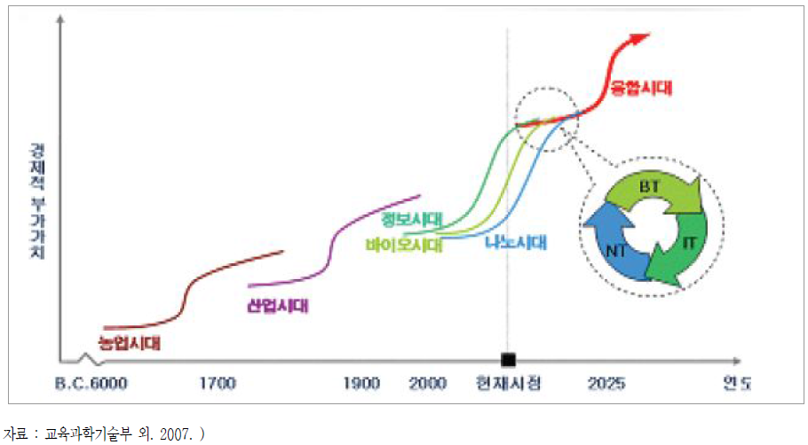 과학기술분야 미래 전망