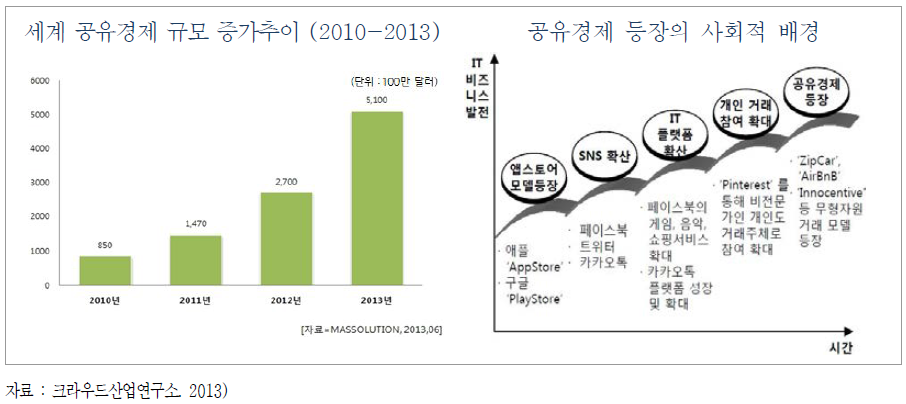 공유경제의 사회적 배경과 증가 추이