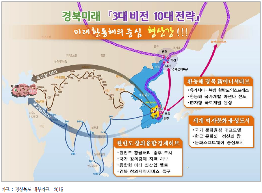 경북미래 3대비전 10대전략