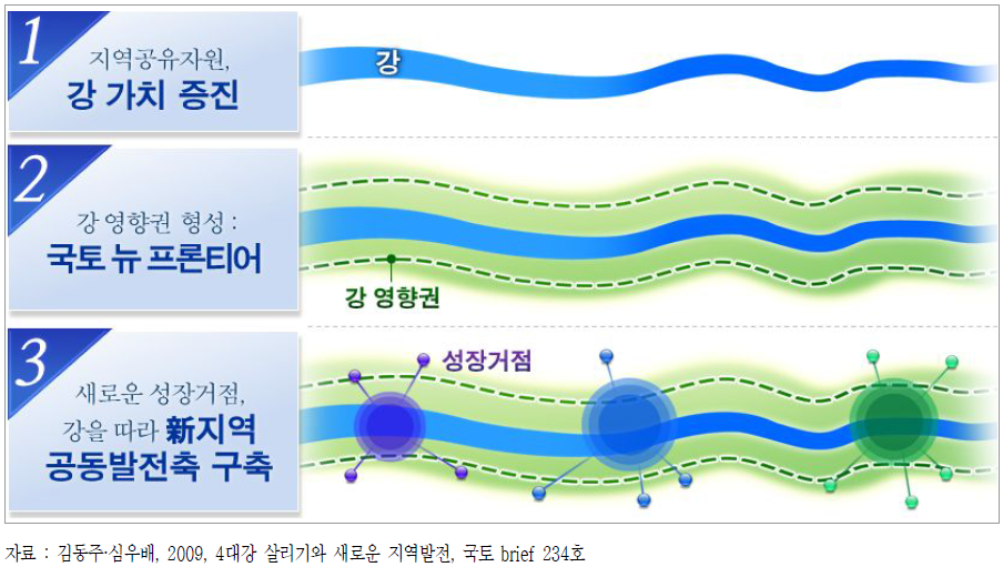 강 중심의 신지역 공동 발전 축 형성 과정